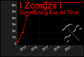 Total Graph of I Zomgzs I