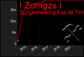 Total Graph of I Zomgzs I