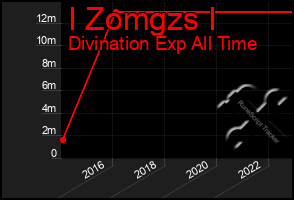 Total Graph of I Zomgzs I