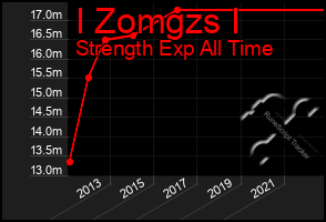 Total Graph of I Zomgzs I