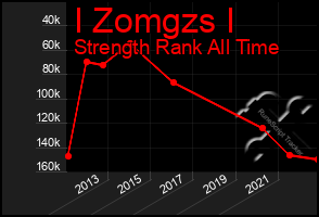 Total Graph of I Zomgzs I