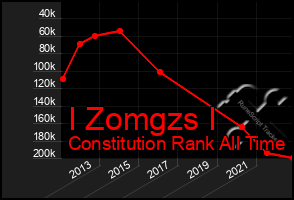 Total Graph of I Zomgzs I