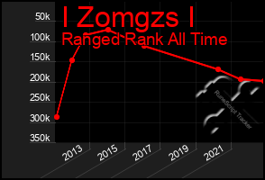 Total Graph of I Zomgzs I