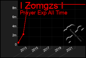 Total Graph of I Zomgzs I