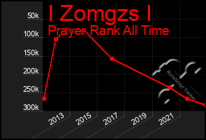 Total Graph of I Zomgzs I