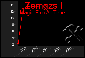 Total Graph of I Zomgzs I