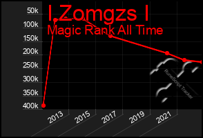 Total Graph of I Zomgzs I