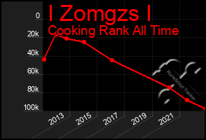 Total Graph of I Zomgzs I