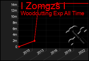 Total Graph of I Zomgzs I