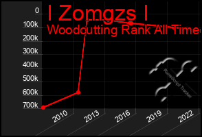 Total Graph of I Zomgzs I