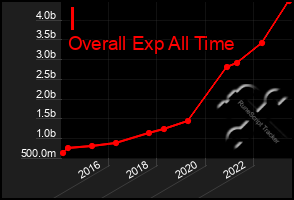 Total Graph of I