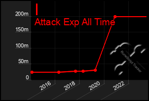 Total Graph of I