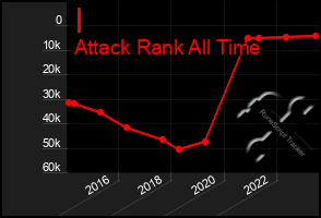 Total Graph of I