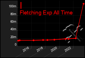 Total Graph of I