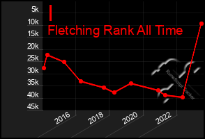 Total Graph of I