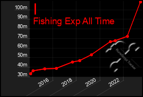 Total Graph of I