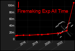 Total Graph of I