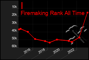 Total Graph of I