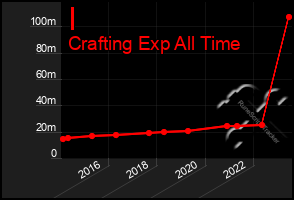 Total Graph of I