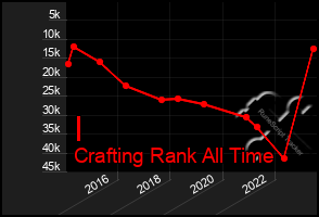 Total Graph of I