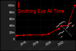 Total Graph of I