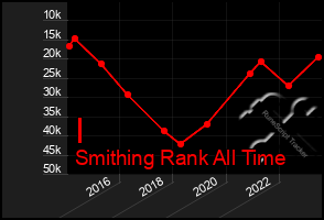 Total Graph of I