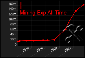 Total Graph of I