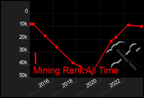 Total Graph of I