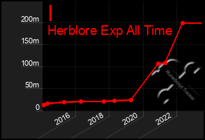 Total Graph of I