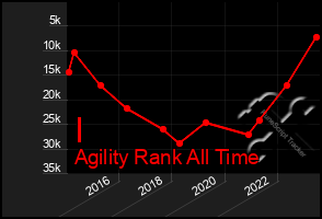 Total Graph of I