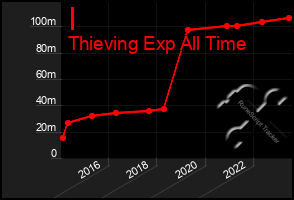 Total Graph of I