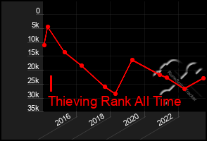 Total Graph of I