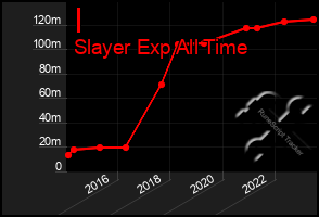 Total Graph of I