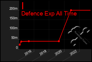 Total Graph of I