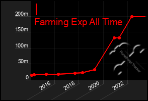 Total Graph of I