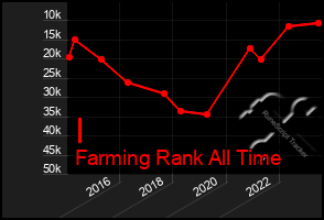 Total Graph of I