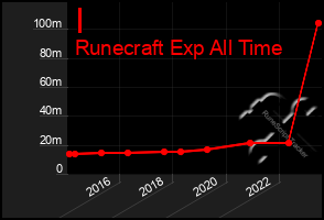 Total Graph of I