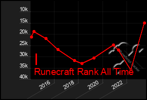 Total Graph of I