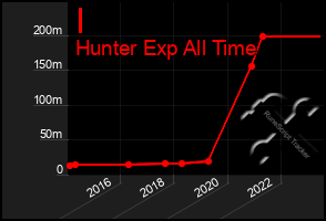 Total Graph of I