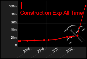 Total Graph of I