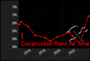 Total Graph of I