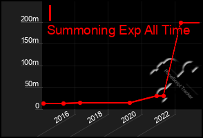 Total Graph of I