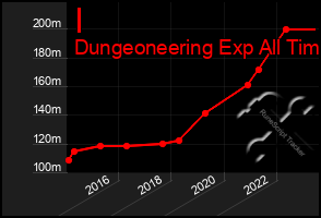 Total Graph of I