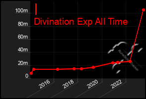 Total Graph of I