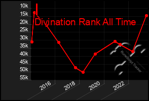 Total Graph of I