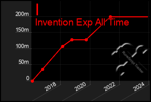 Total Graph of I