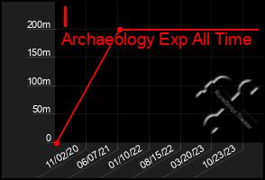 Total Graph of I