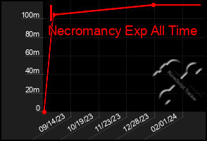 Total Graph of I