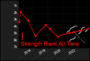 Total Graph of I