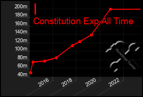 Total Graph of I